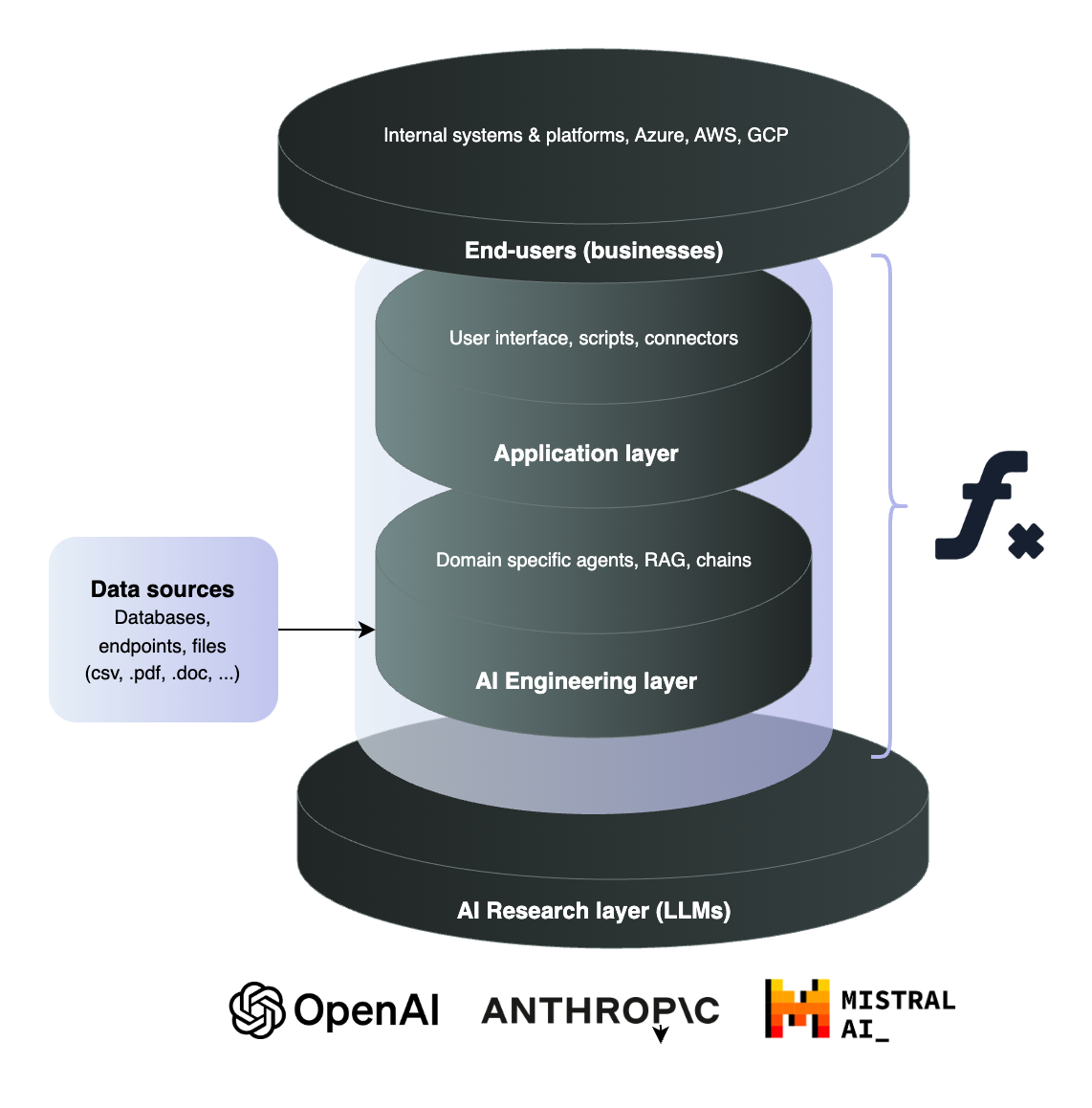 Fonction Labs as the AI Engineering layer