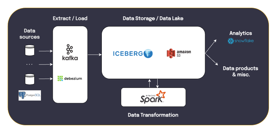 A flavor of our proposed scalable data stack